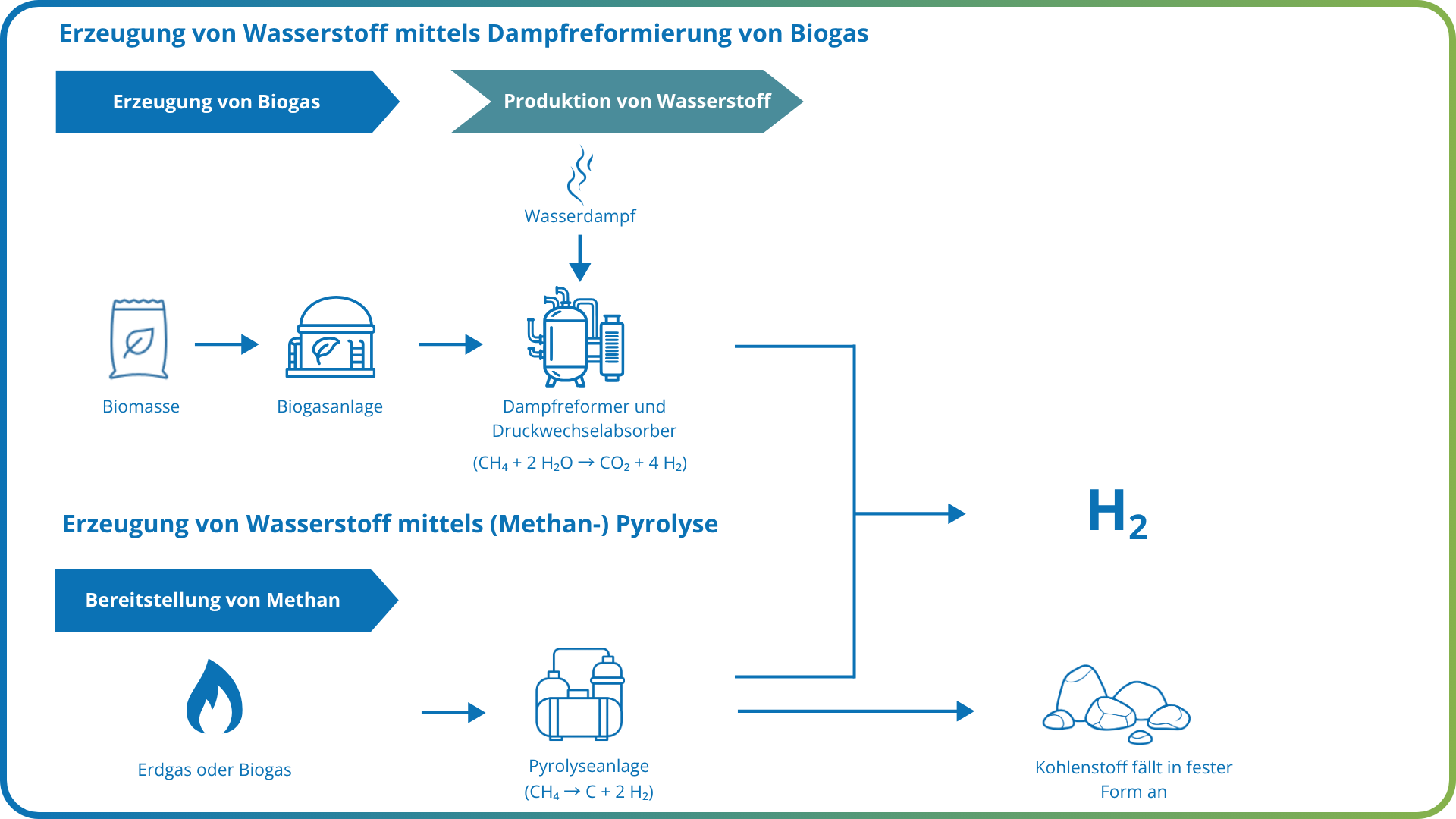H2 Wertschöpfungskette Teil 2
